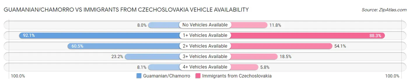 Guamanian/Chamorro vs Immigrants from Czechoslovakia Vehicle Availability