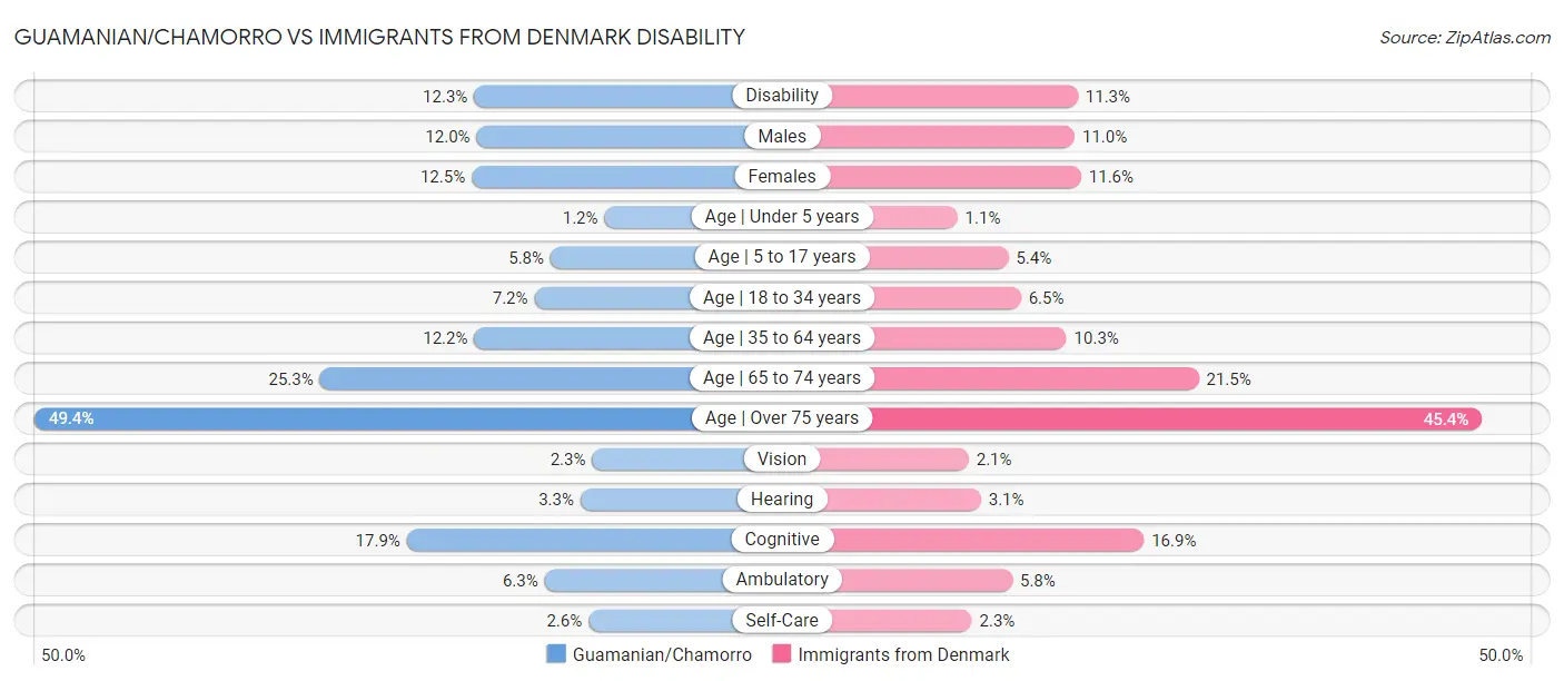 Guamanian/Chamorro vs Immigrants from Denmark Disability