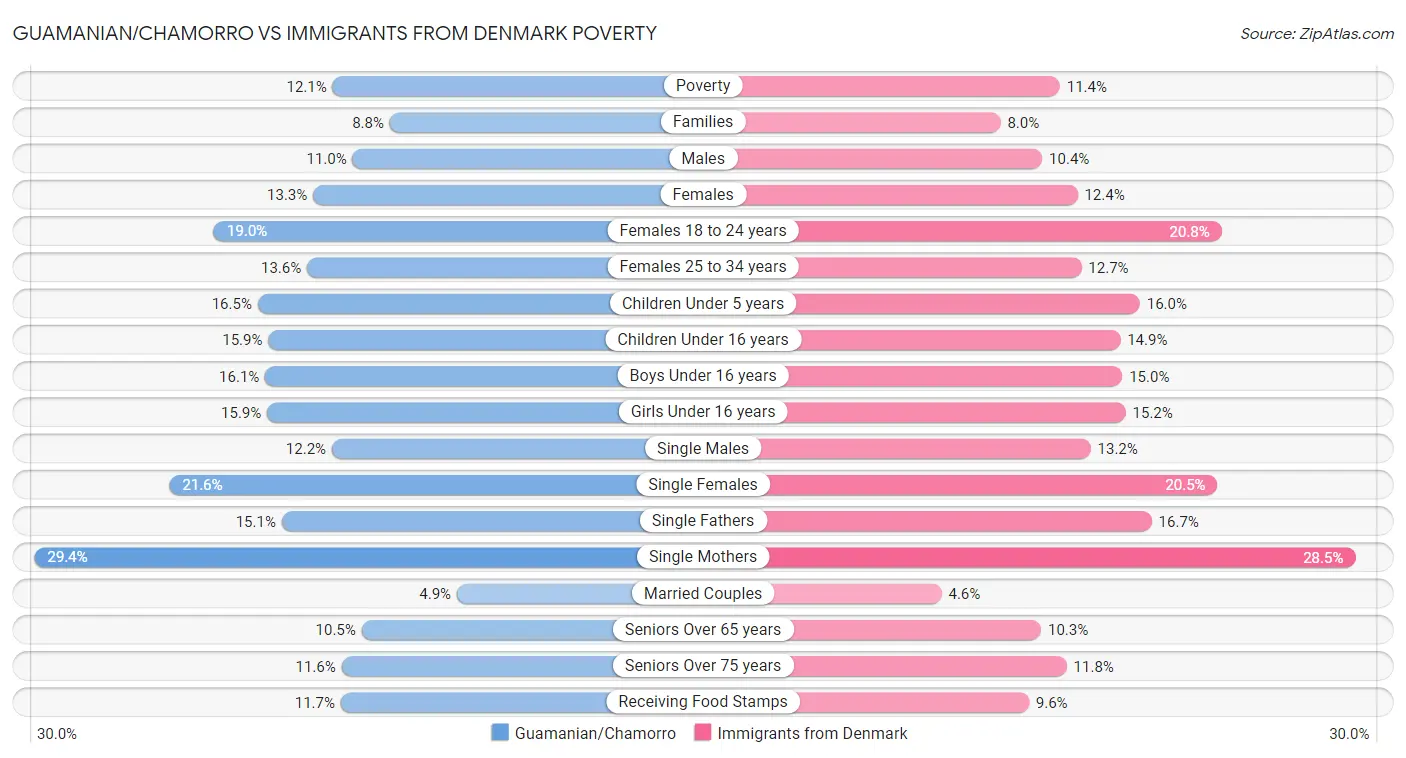 Guamanian/Chamorro vs Immigrants from Denmark Poverty