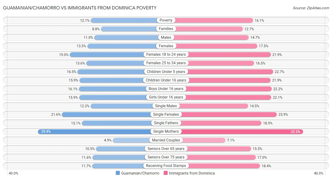 Guamanian/Chamorro vs Immigrants from Dominica Poverty