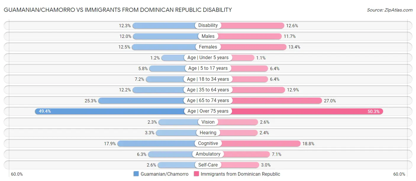 Guamanian/Chamorro vs Immigrants from Dominican Republic Disability