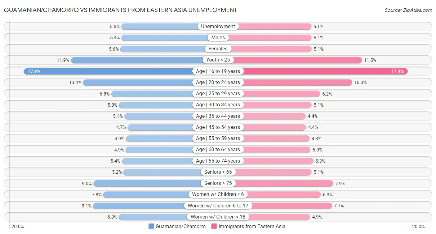 Guamanian/Chamorro vs Immigrants from Eastern Asia Unemployment