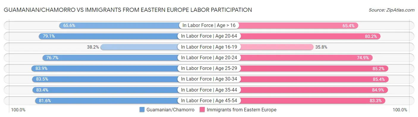 Guamanian/Chamorro vs Immigrants from Eastern Europe Labor Participation