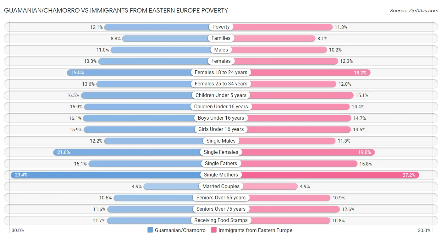 Guamanian/Chamorro vs Immigrants from Eastern Europe Poverty