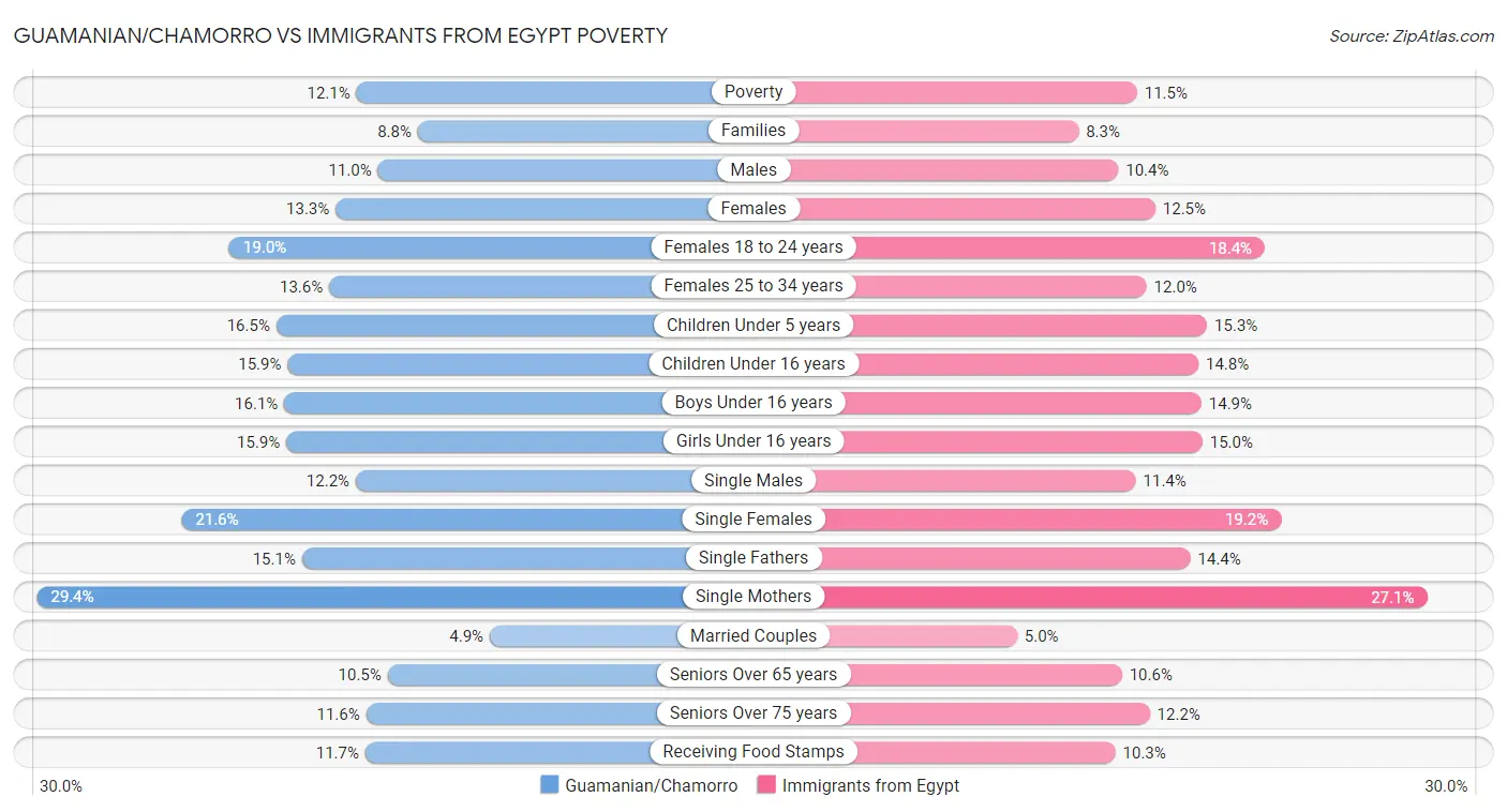 Guamanian/Chamorro vs Immigrants from Egypt Poverty