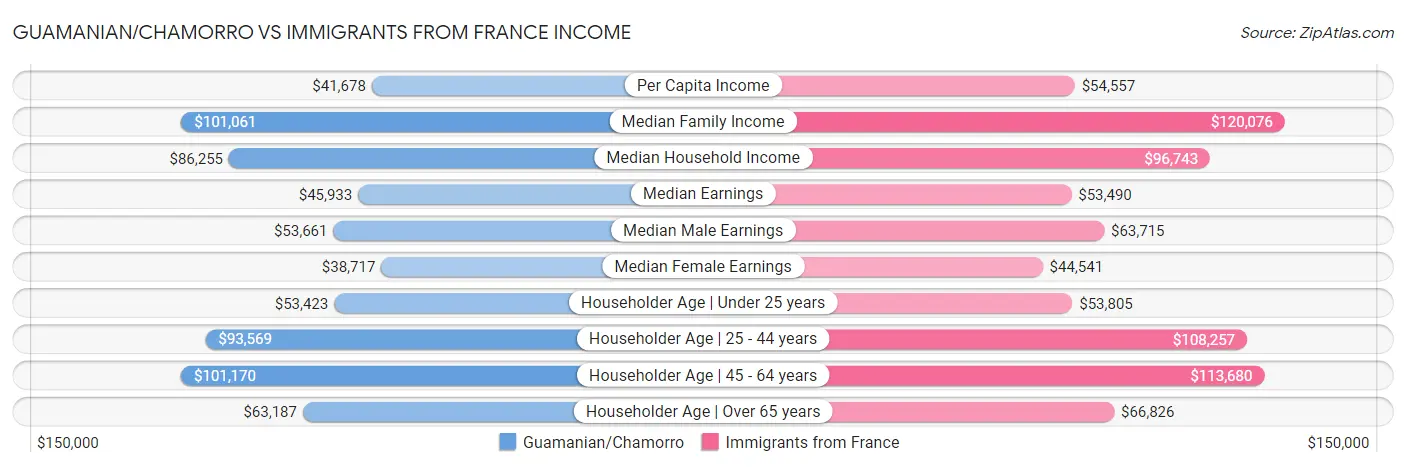 Guamanian/Chamorro vs Immigrants from France Income