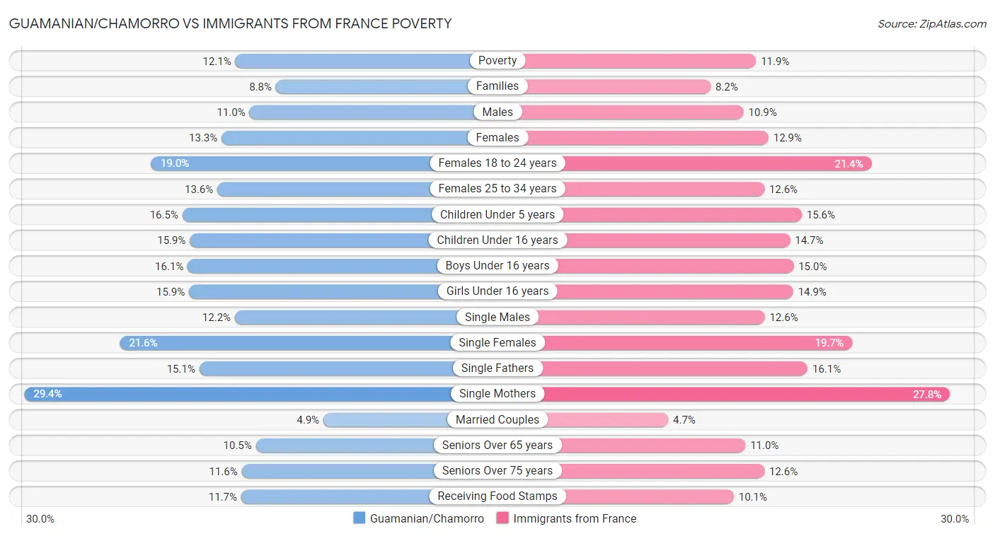 Guamanian/Chamorro vs Immigrants from France Poverty