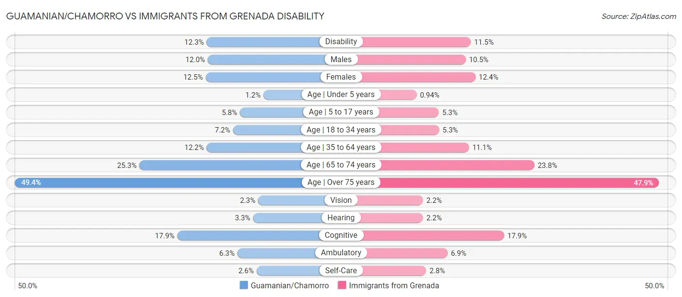 Guamanian/Chamorro vs Immigrants from Grenada Disability