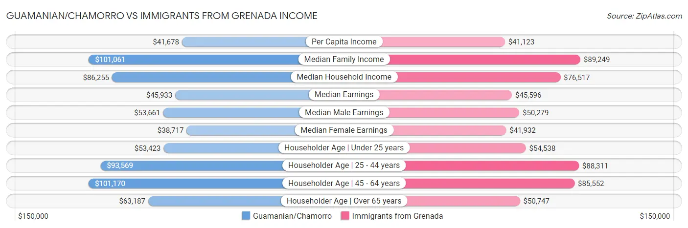 Guamanian/Chamorro vs Immigrants from Grenada Income