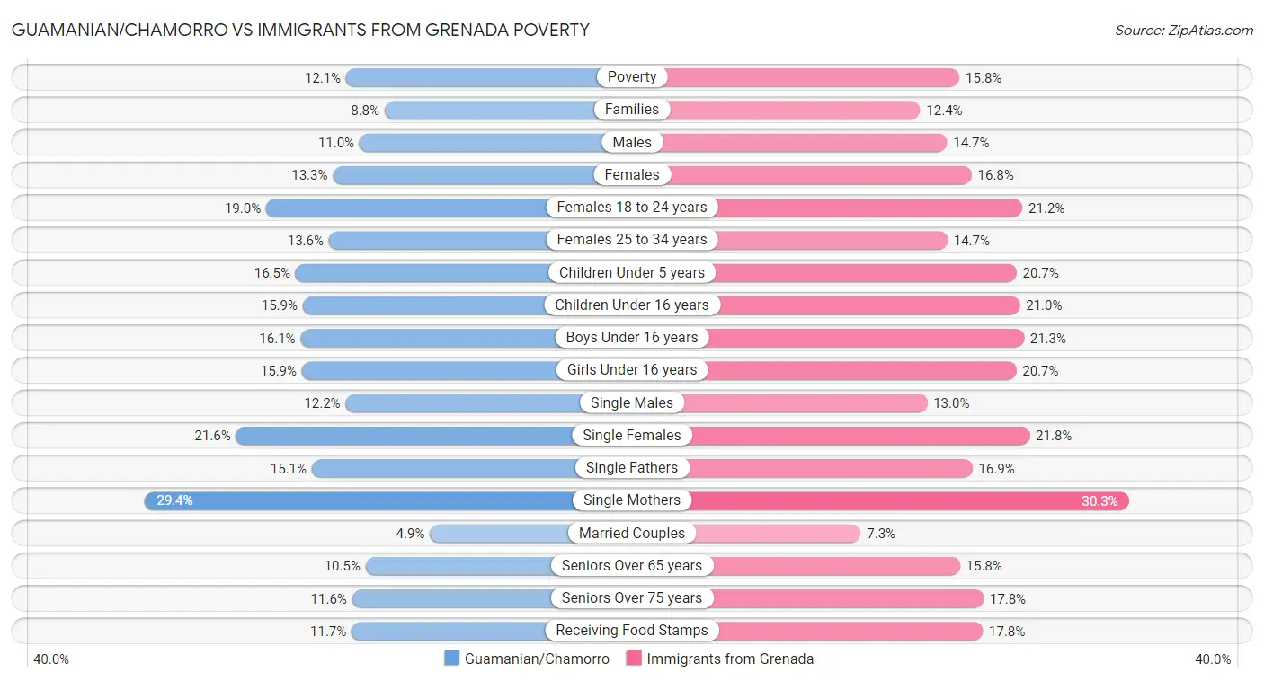 Guamanian/Chamorro vs Immigrants from Grenada Poverty