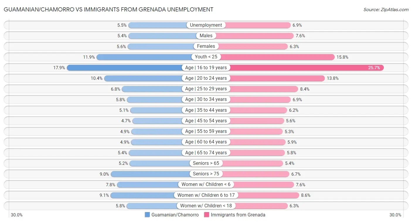 Guamanian/Chamorro vs Immigrants from Grenada Unemployment