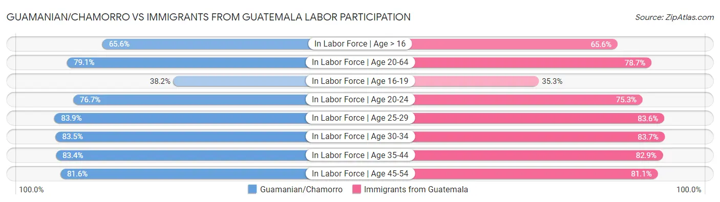 Guamanian/Chamorro vs Immigrants from Guatemala Labor Participation