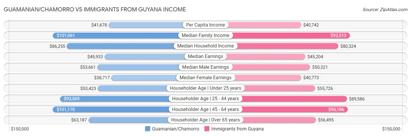 Guamanian/Chamorro vs Immigrants from Guyana Income