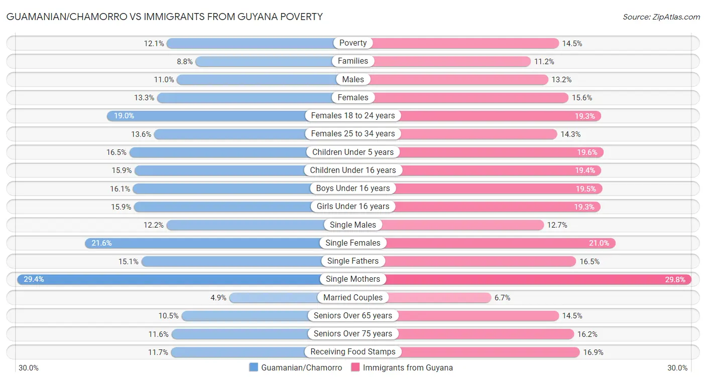 Guamanian/Chamorro vs Immigrants from Guyana Poverty