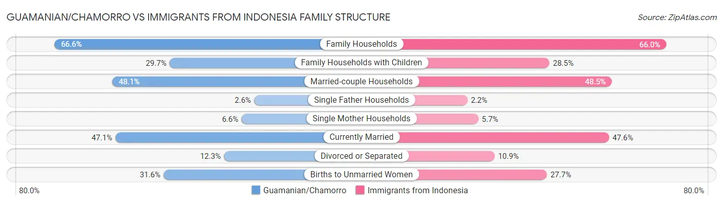 Guamanian/Chamorro vs Immigrants from Indonesia Family Structure