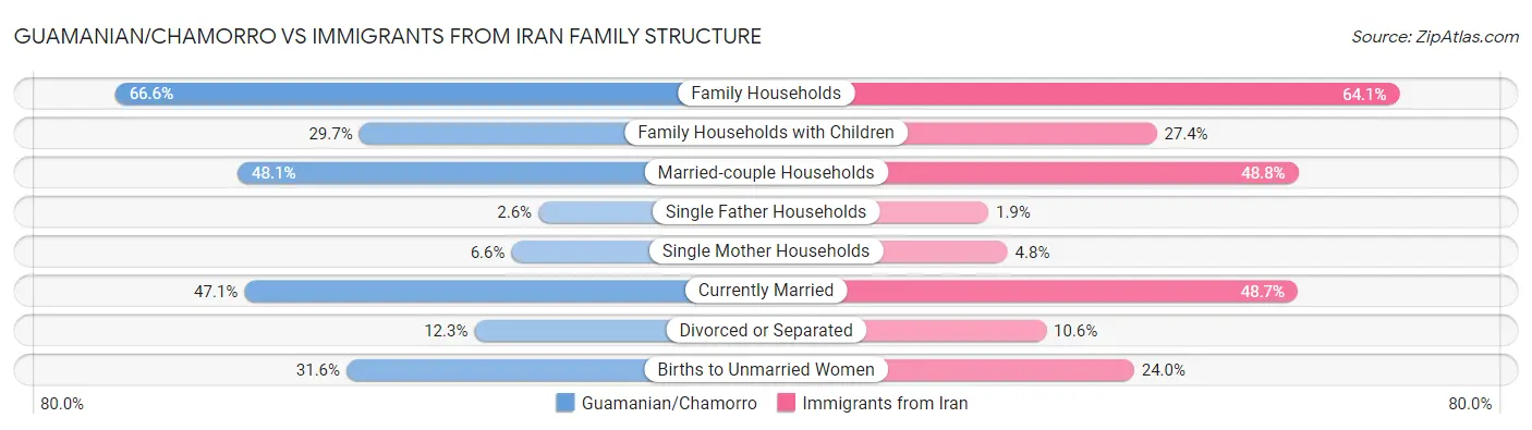 Guamanian/Chamorro vs Immigrants from Iran Family Structure