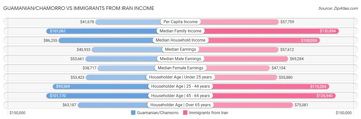 Guamanian/Chamorro vs Immigrants from Iran Income