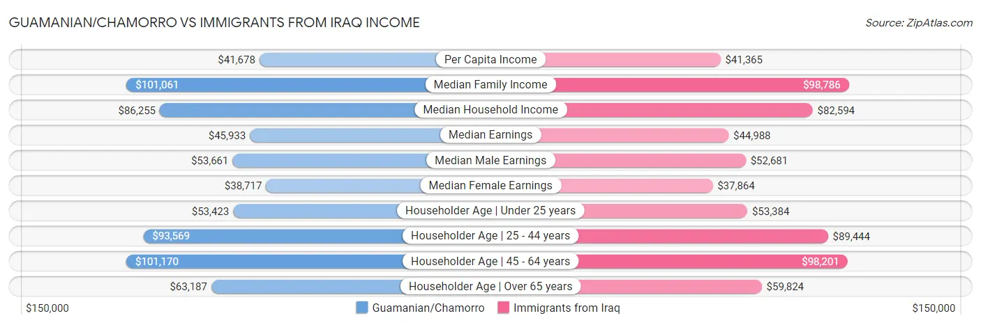 Guamanian/Chamorro vs Immigrants from Iraq Income
