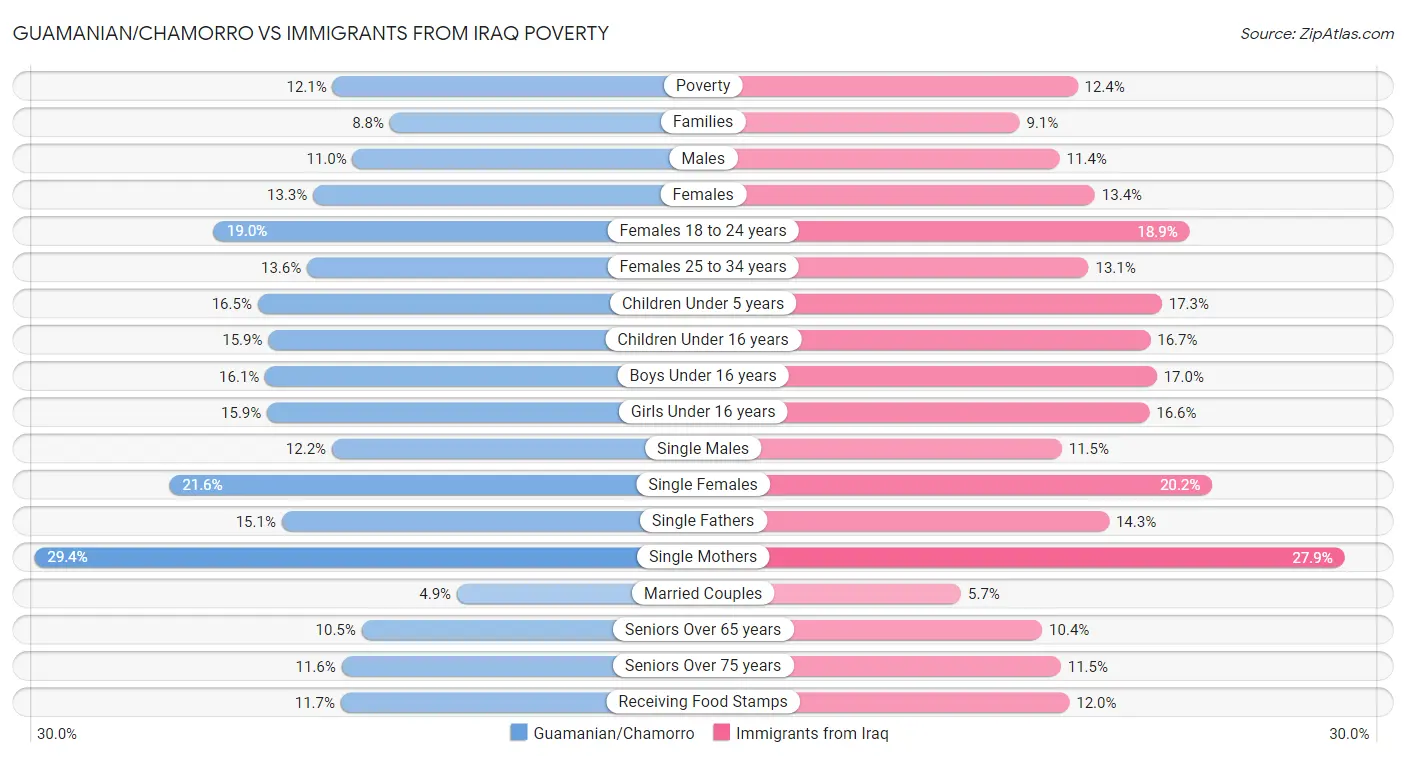Guamanian/Chamorro vs Immigrants from Iraq Poverty