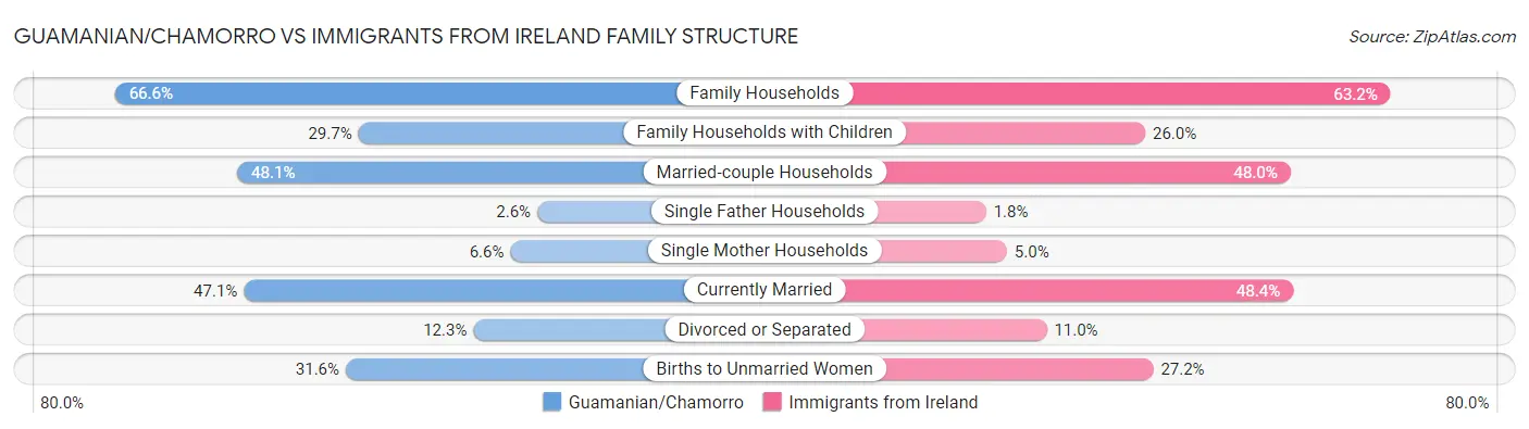 Guamanian/Chamorro vs Immigrants from Ireland Family Structure