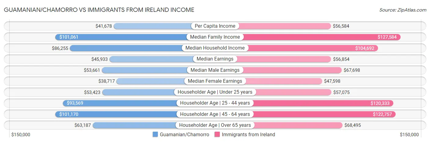 Guamanian/Chamorro vs Immigrants from Ireland Income