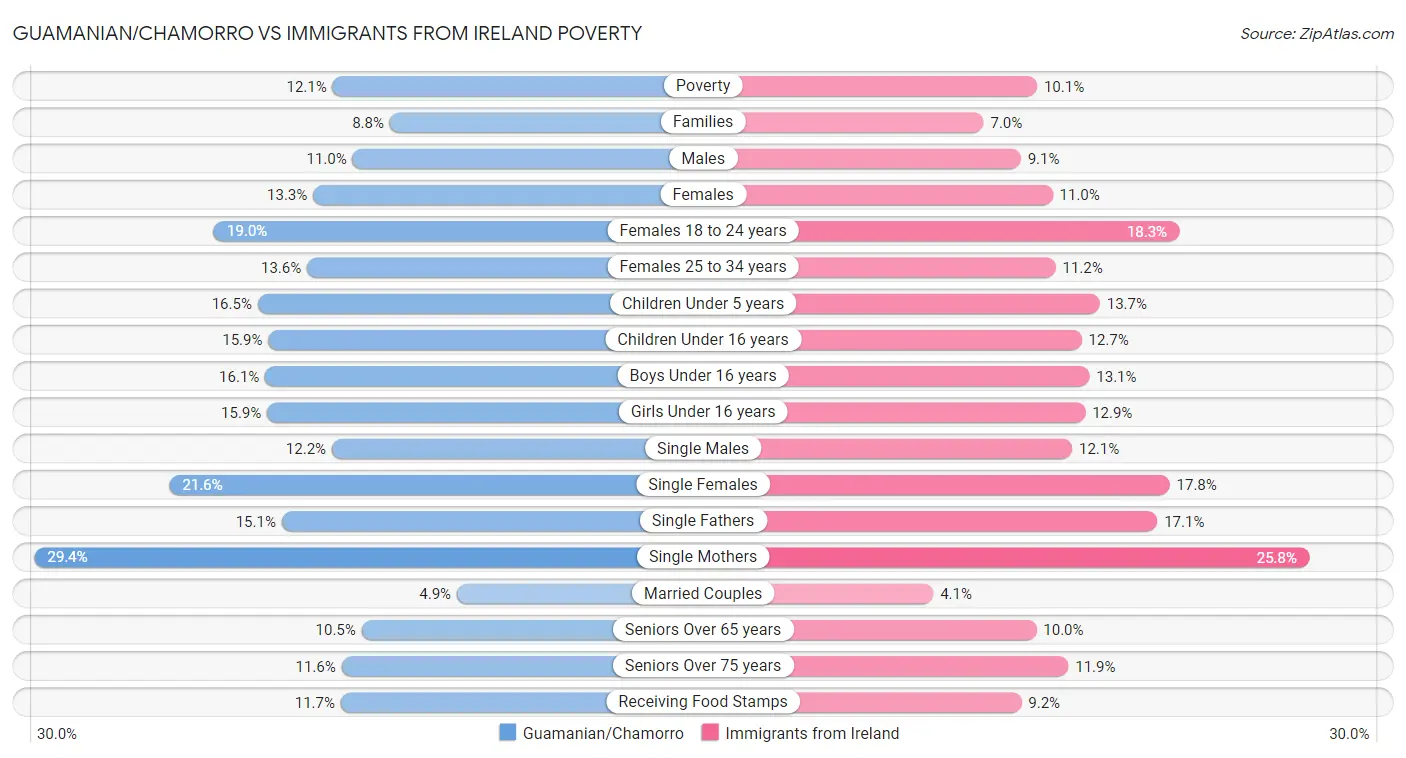 Guamanian/Chamorro vs Immigrants from Ireland Poverty