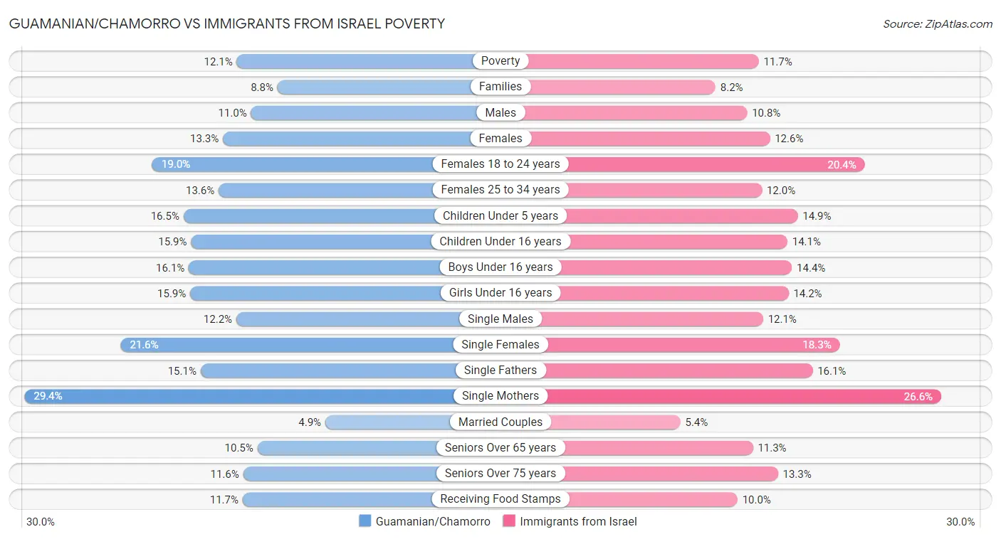 Guamanian/Chamorro vs Immigrants from Israel Poverty
