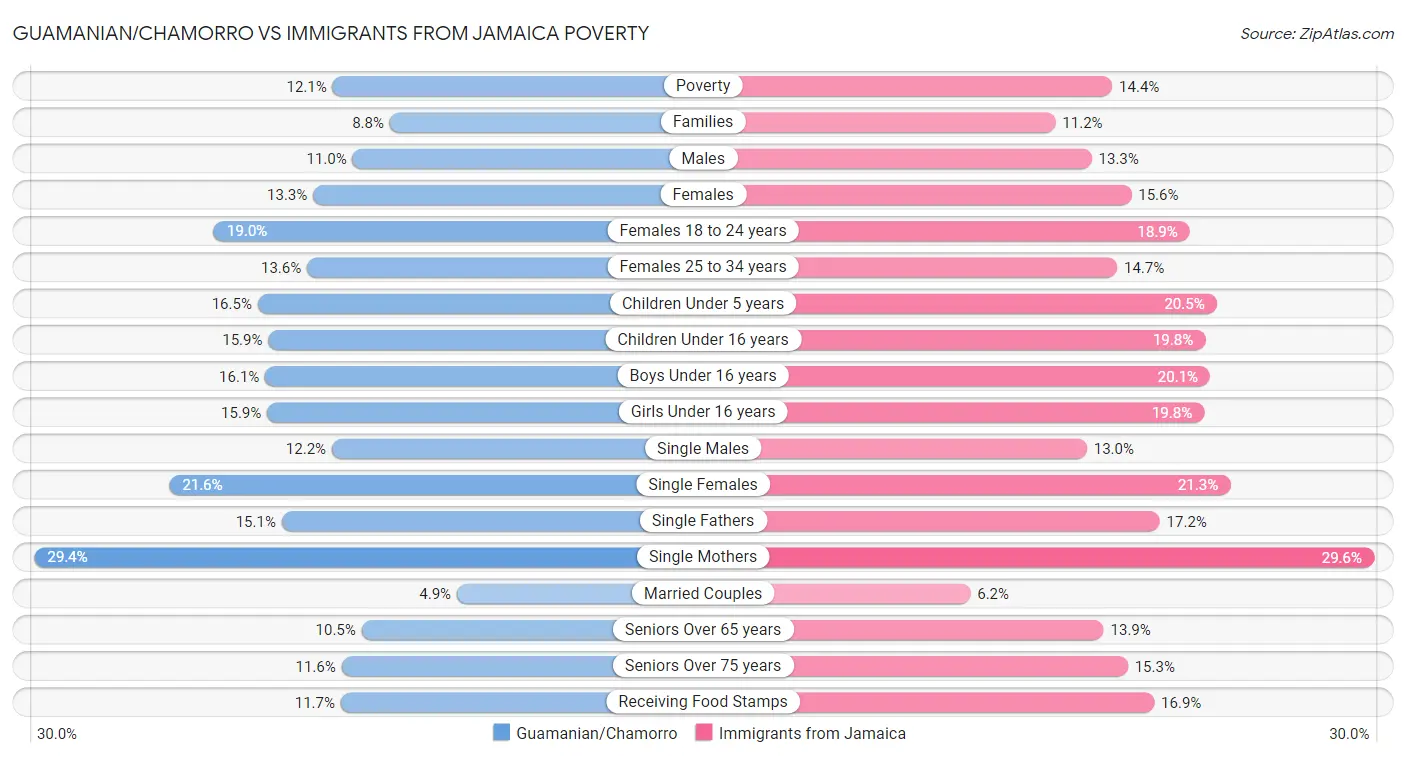 Guamanian/Chamorro vs Immigrants from Jamaica Poverty