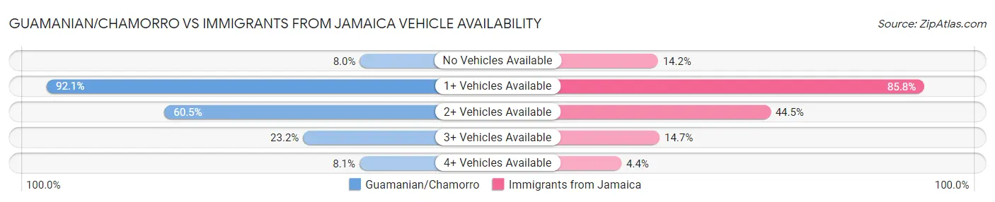 Guamanian/Chamorro vs Immigrants from Jamaica Vehicle Availability
