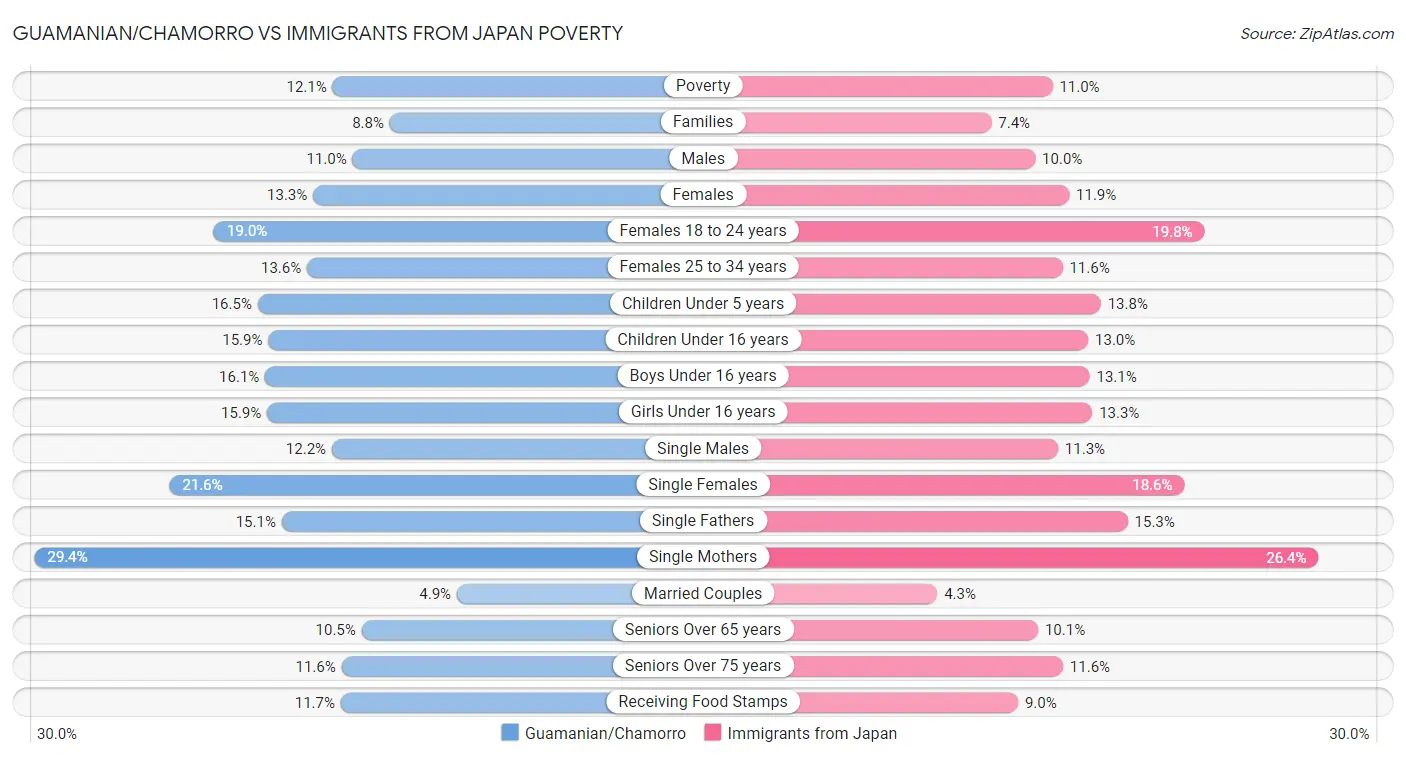 Guamanian/Chamorro vs Immigrants from Japan Poverty