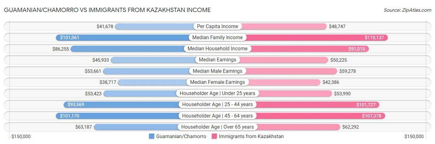 Guamanian/Chamorro vs Immigrants from Kazakhstan Income