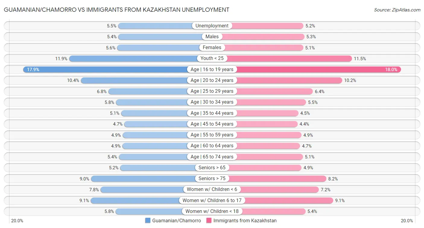 Guamanian/Chamorro vs Immigrants from Kazakhstan Unemployment