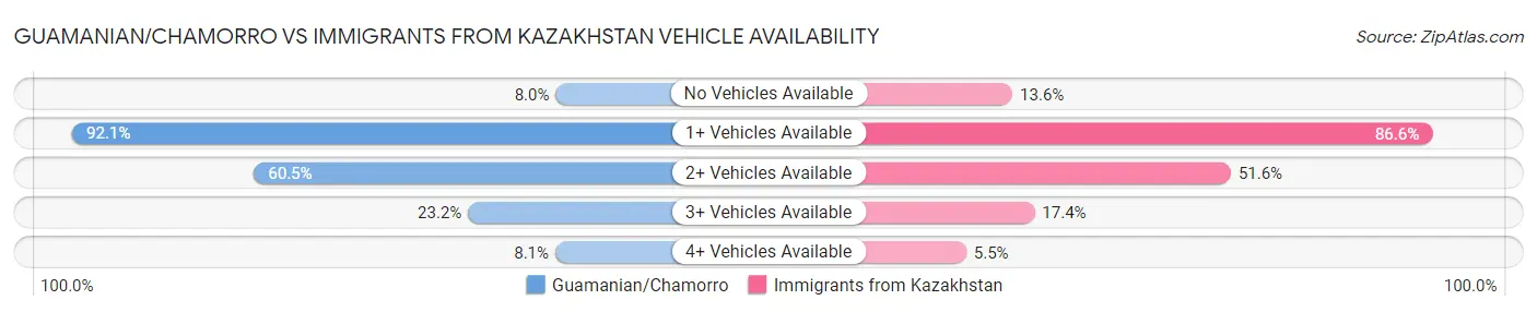 Guamanian/Chamorro vs Immigrants from Kazakhstan Vehicle Availability