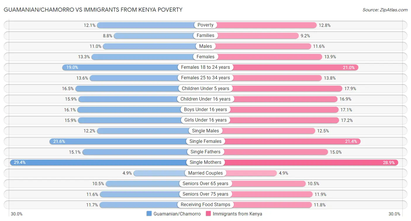 Guamanian/Chamorro vs Immigrants from Kenya Poverty