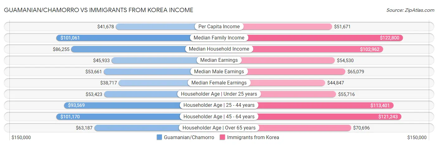 Guamanian/Chamorro vs Immigrants from Korea Income