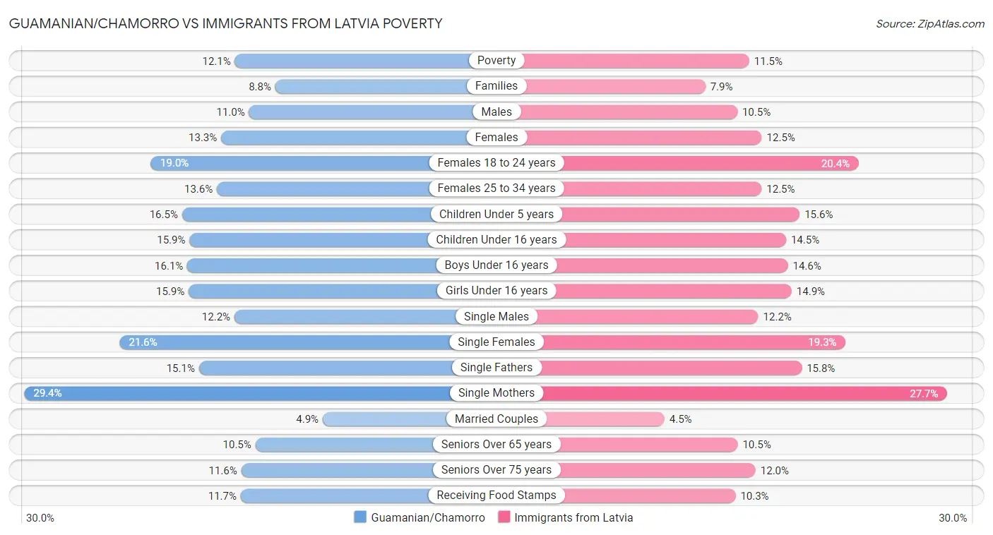 Guamanian/Chamorro vs Immigrants from Latvia Poverty