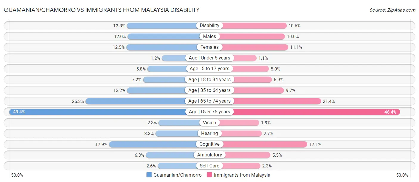Guamanian/Chamorro vs Immigrants from Malaysia Disability
