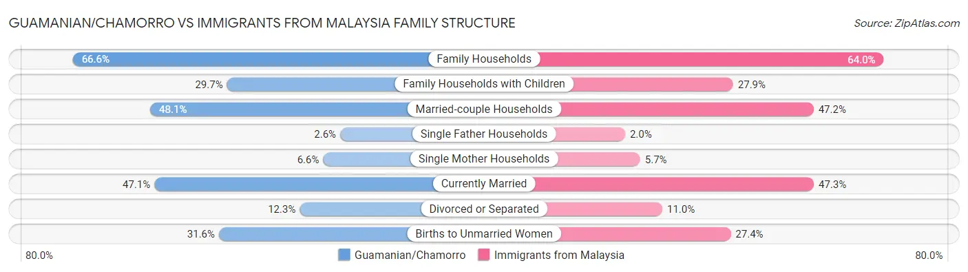 Guamanian/Chamorro vs Immigrants from Malaysia Family Structure