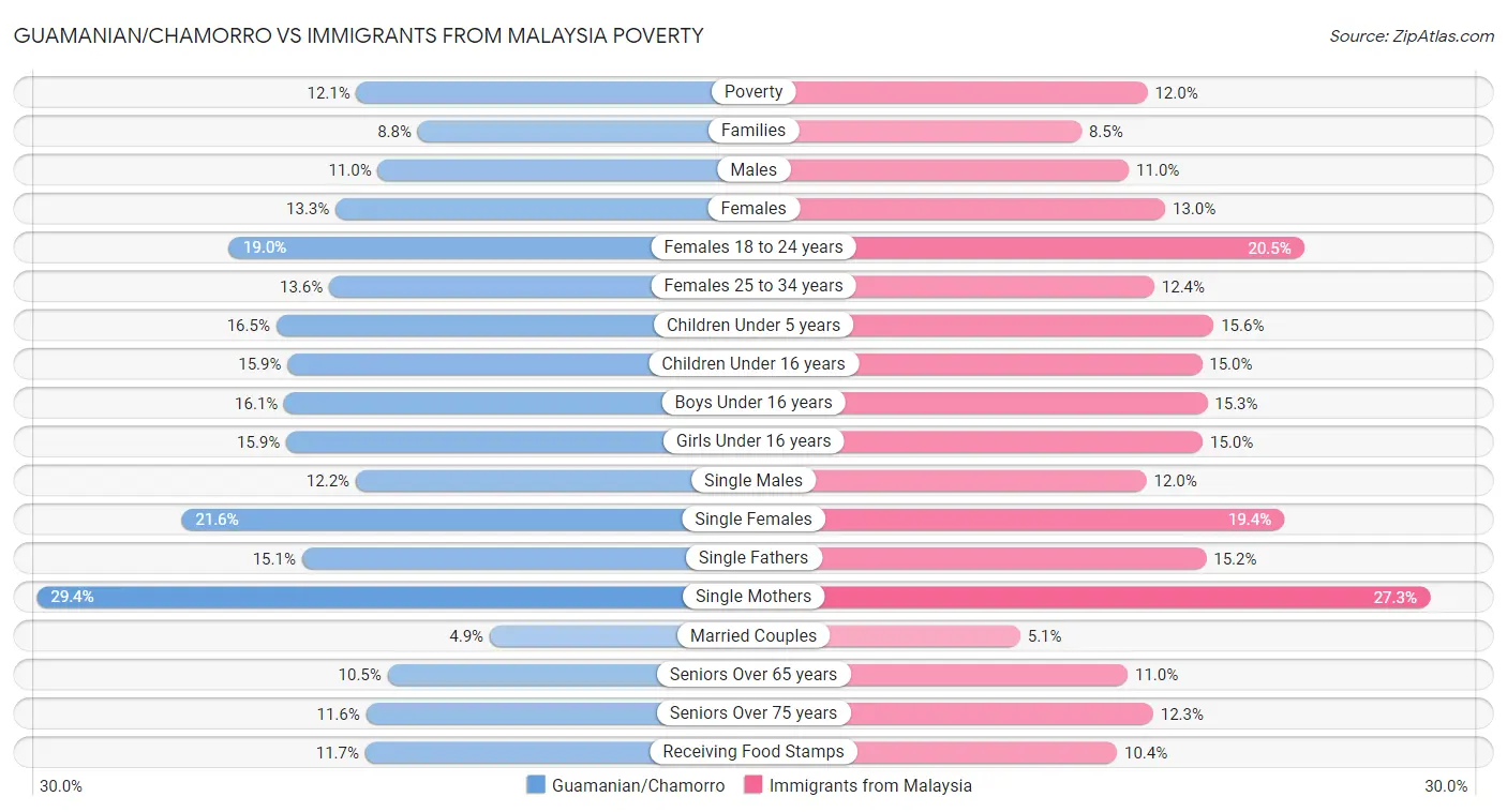 Guamanian/Chamorro vs Immigrants from Malaysia Poverty