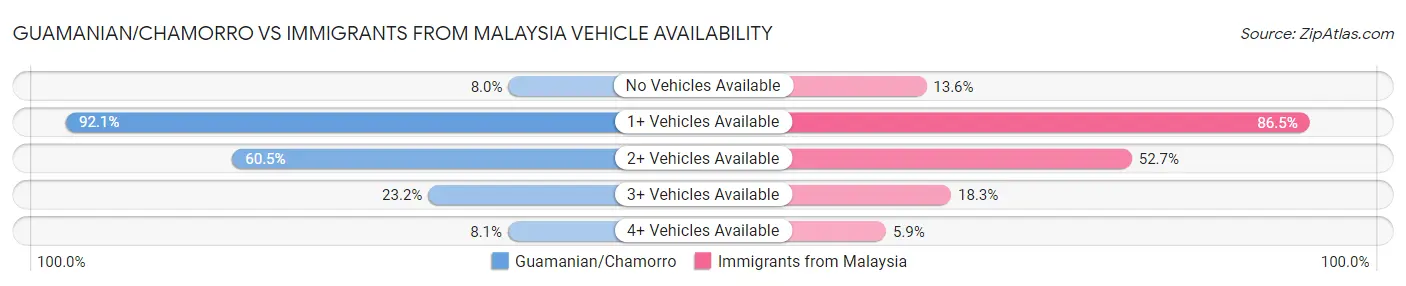 Guamanian/Chamorro vs Immigrants from Malaysia Vehicle Availability