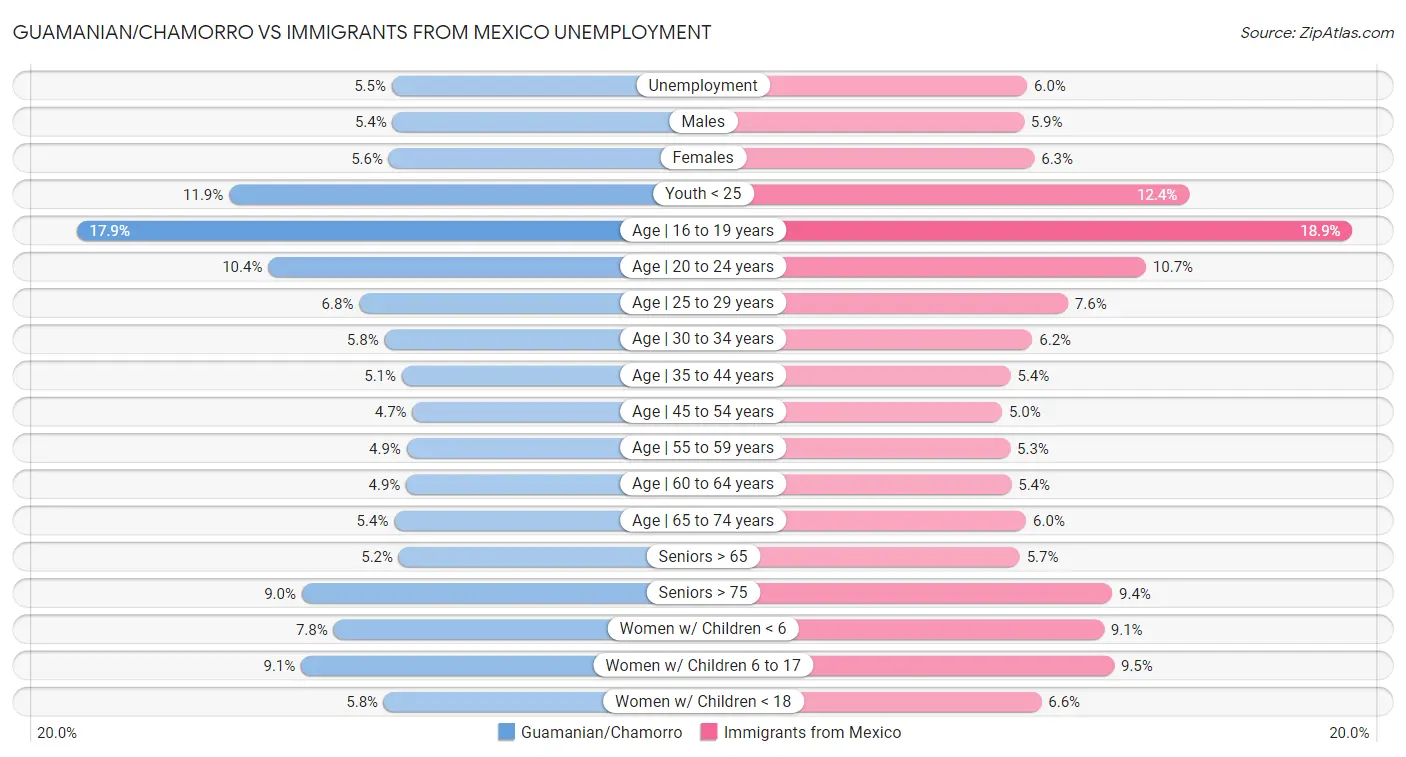 Guamanian/Chamorro vs Immigrants from Mexico Unemployment