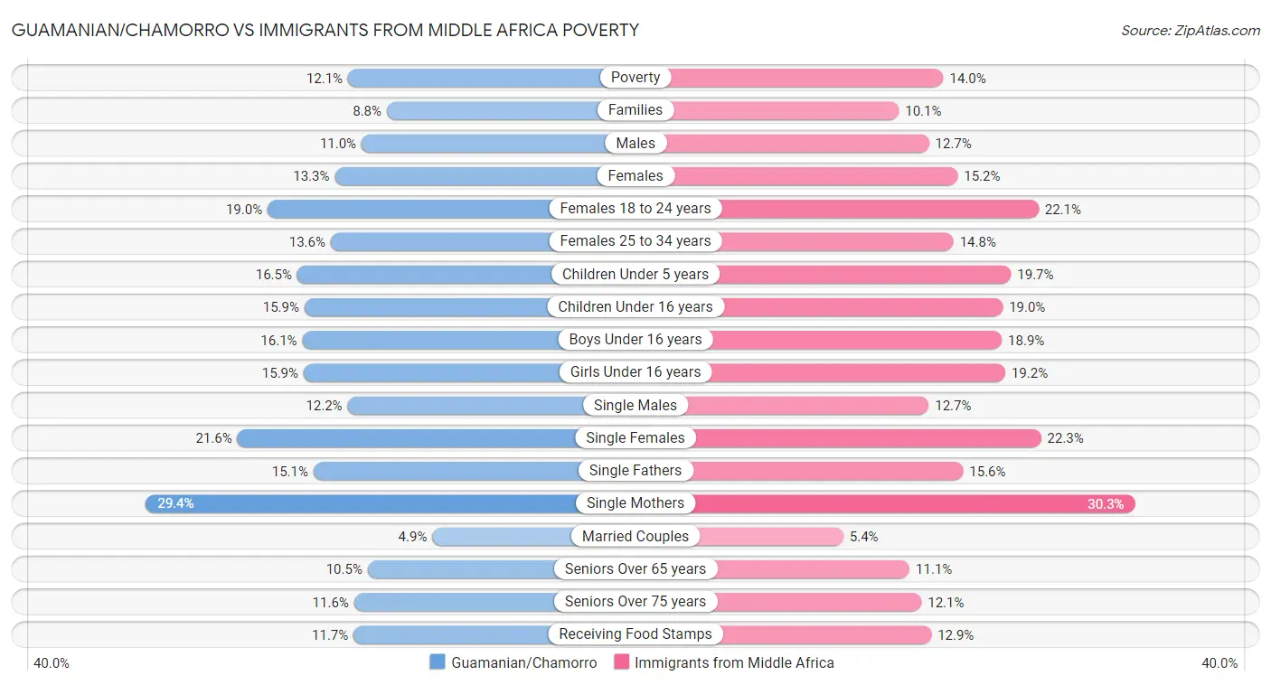 Guamanian/Chamorro vs Immigrants from Middle Africa Poverty