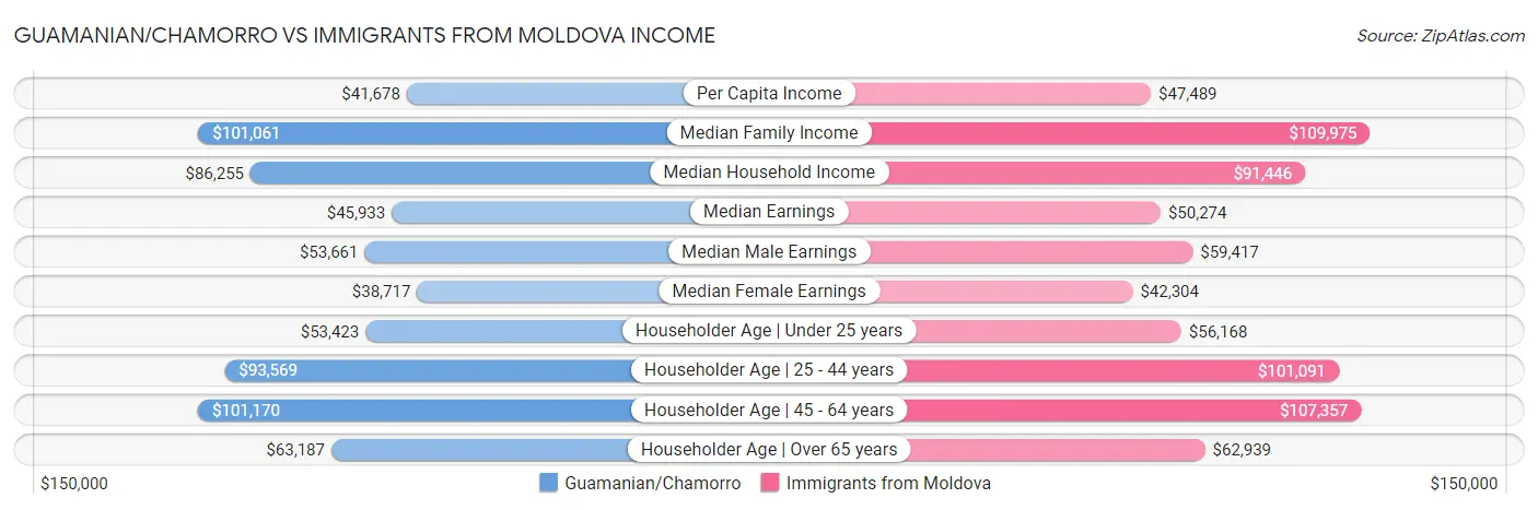 Guamanian/Chamorro vs Immigrants from Moldova Income