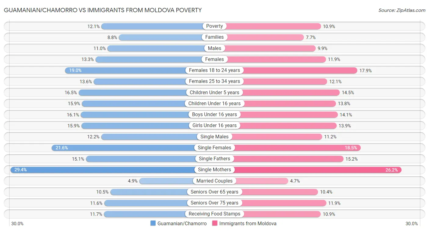 Guamanian/Chamorro vs Immigrants from Moldova Poverty
