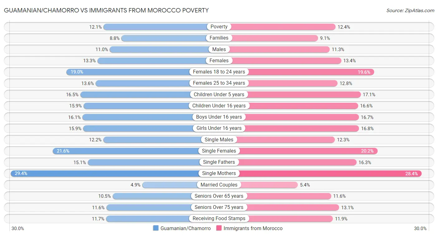 Guamanian/Chamorro vs Immigrants from Morocco Poverty
