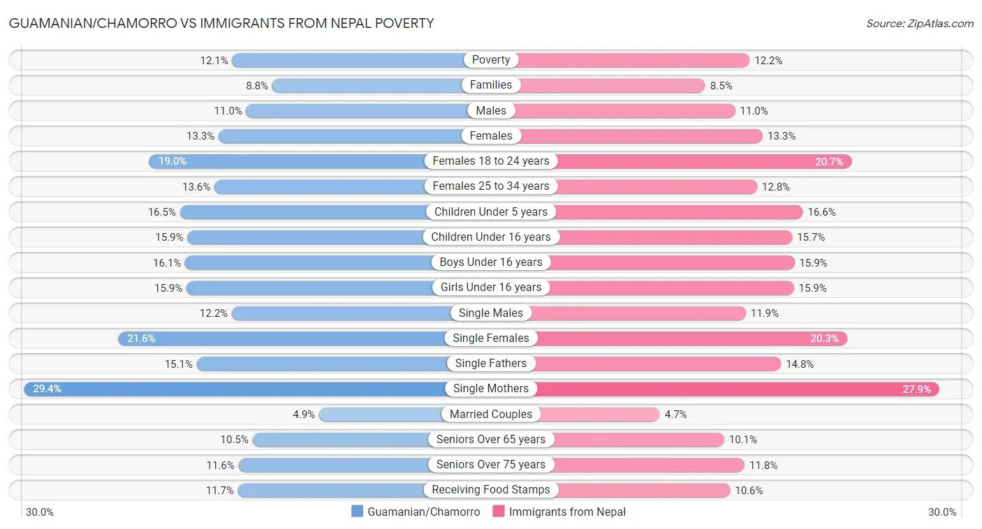 Guamanian/Chamorro vs Immigrants from Nepal Poverty