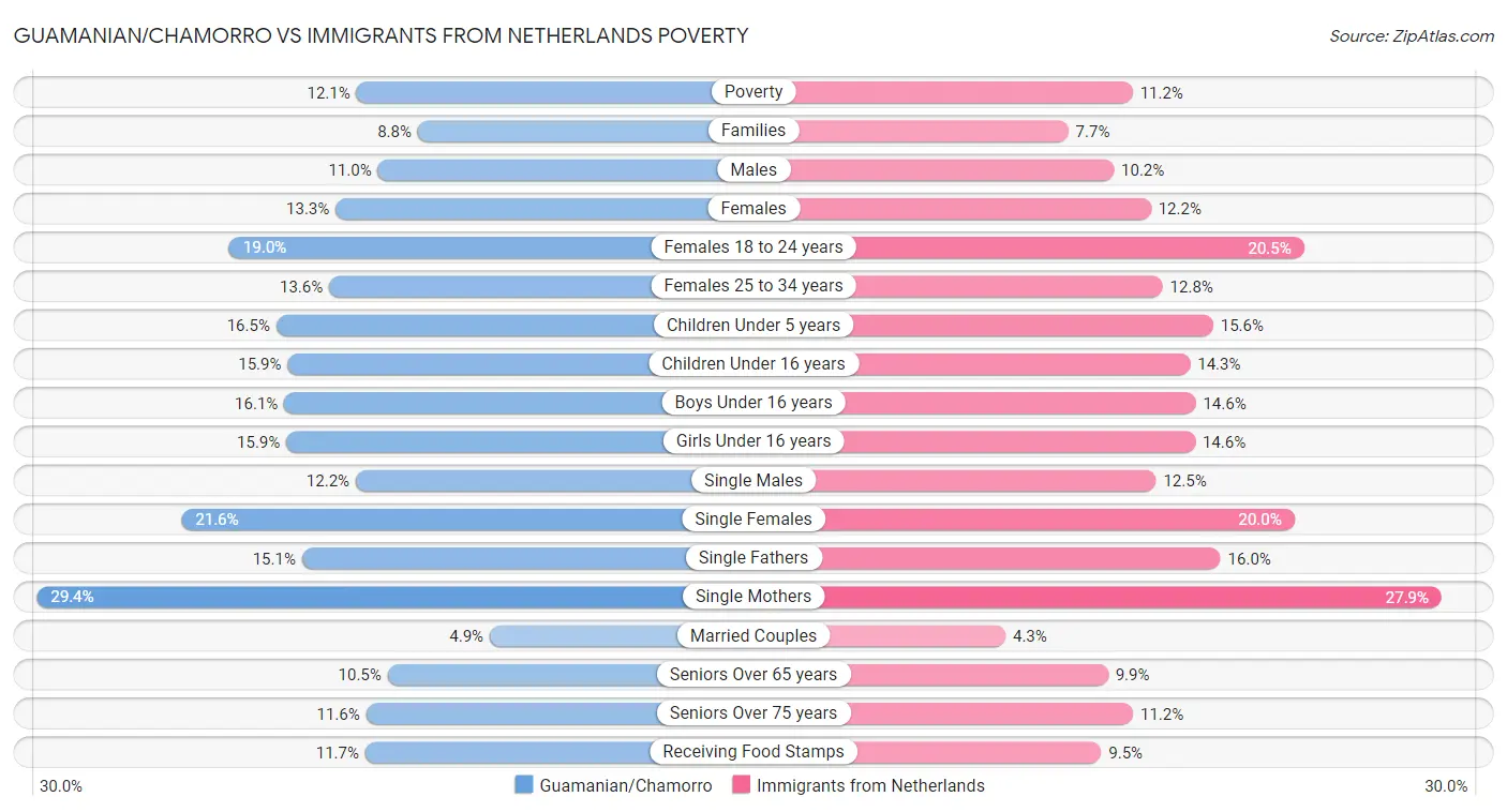 Guamanian/Chamorro vs Immigrants from Netherlands Poverty