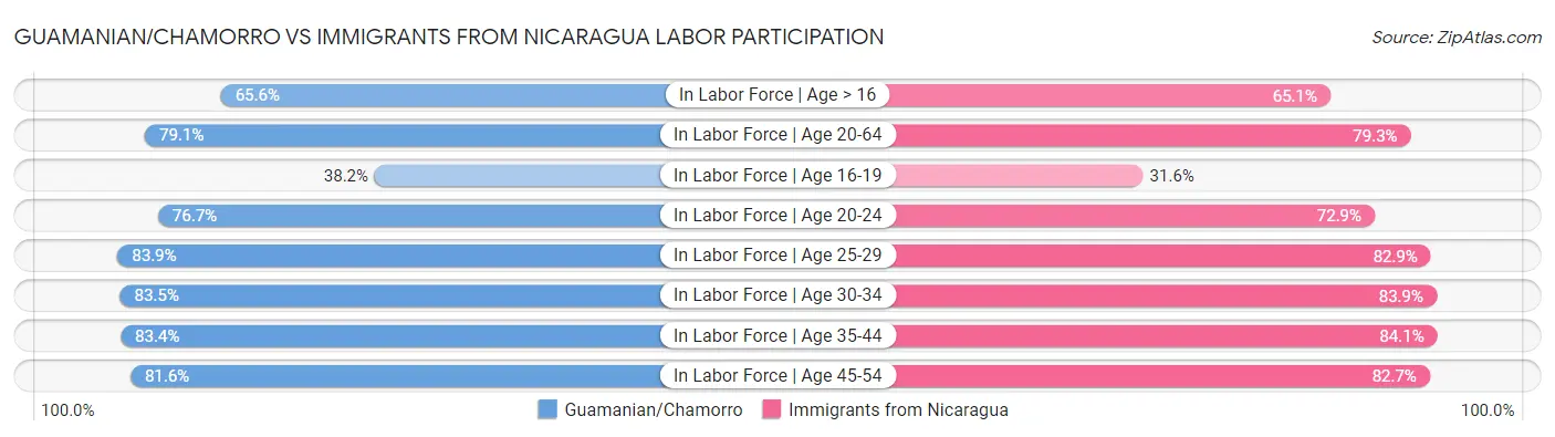 Guamanian/Chamorro vs Immigrants from Nicaragua Labor Participation