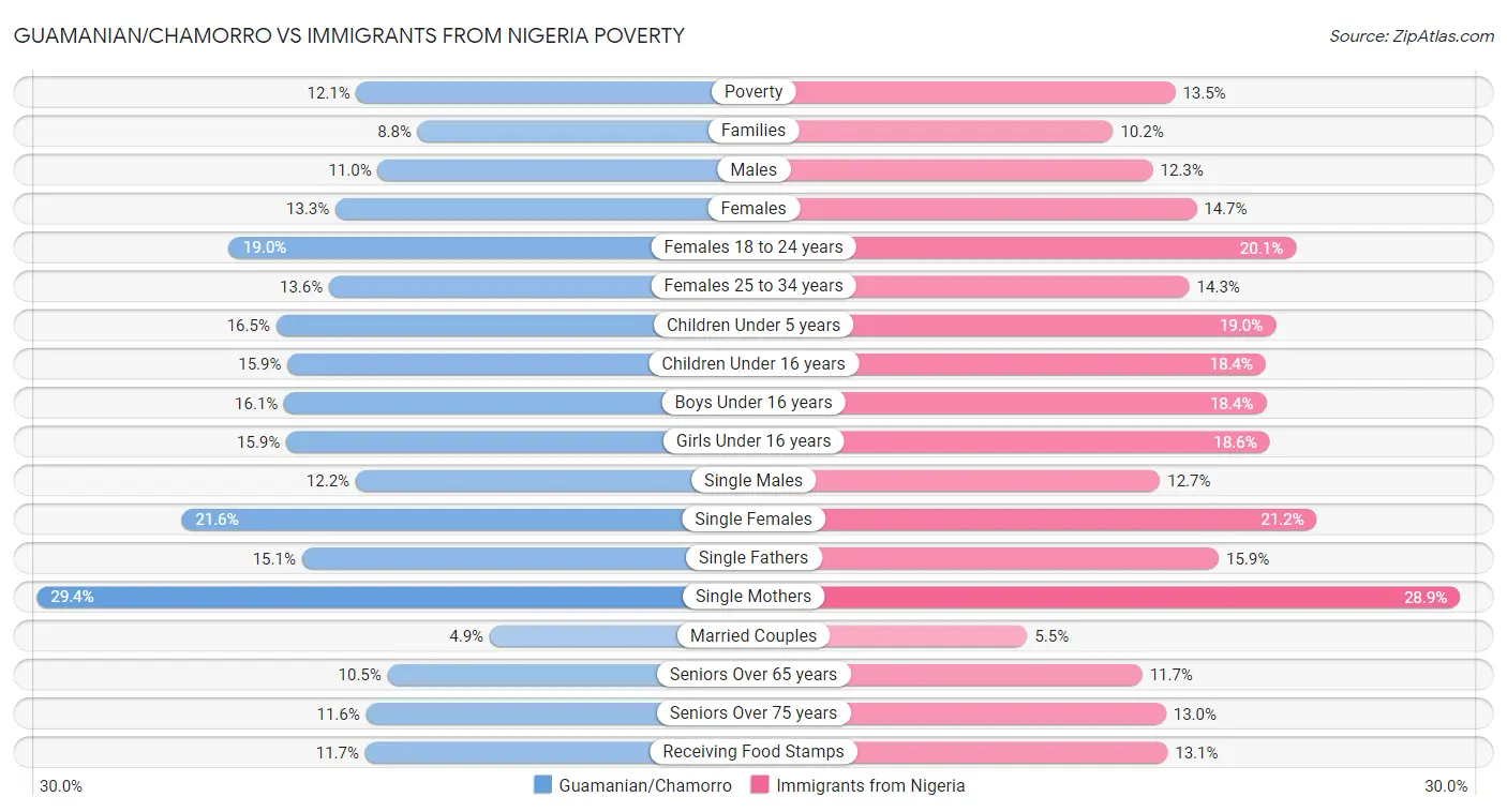 Guamanian/Chamorro vs Immigrants from Nigeria Poverty