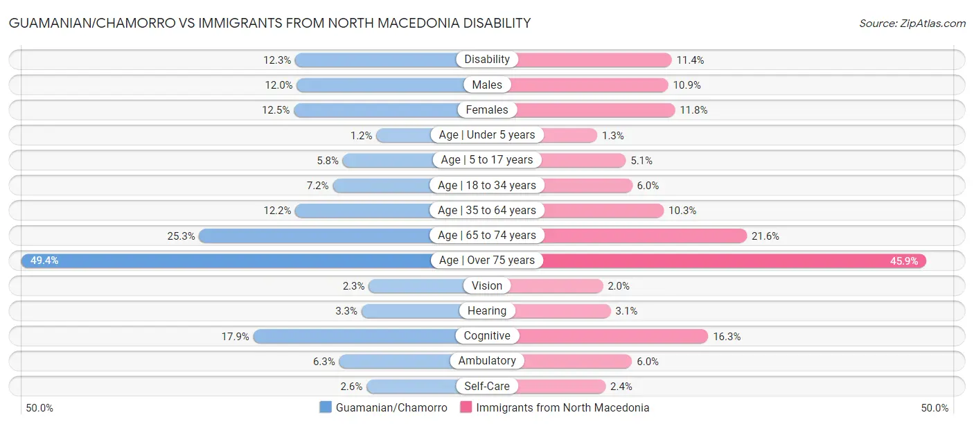 Guamanian/Chamorro vs Immigrants from North Macedonia Disability